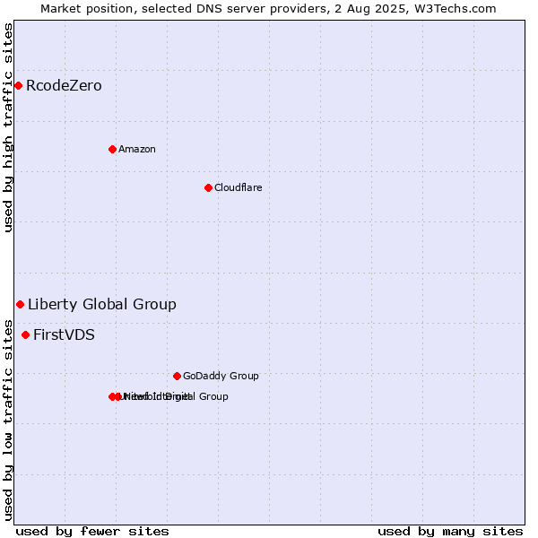 Market position of FirstVDS vs. Liberty Global Group vs. RcodeZero