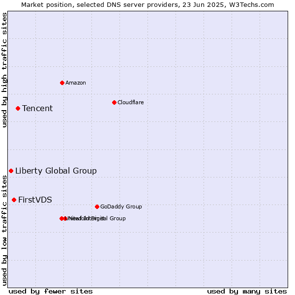 Market position of Tencent vs. FirstVDS vs. Liberty Global Group