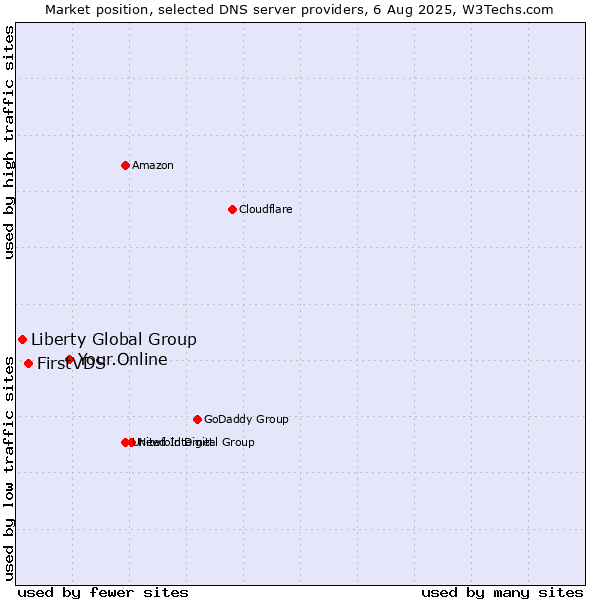 Market position of Your.Online vs. FirstVDS vs. Liberty Global Group