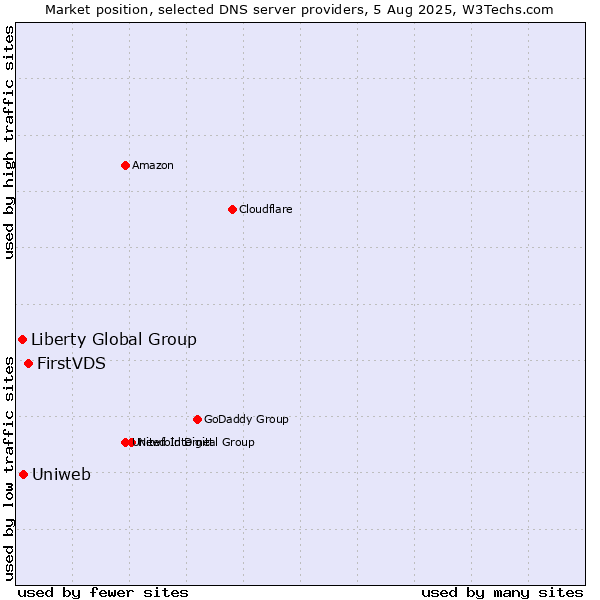 Market position of FirstVDS vs. Uniweb vs. Liberty Global Group