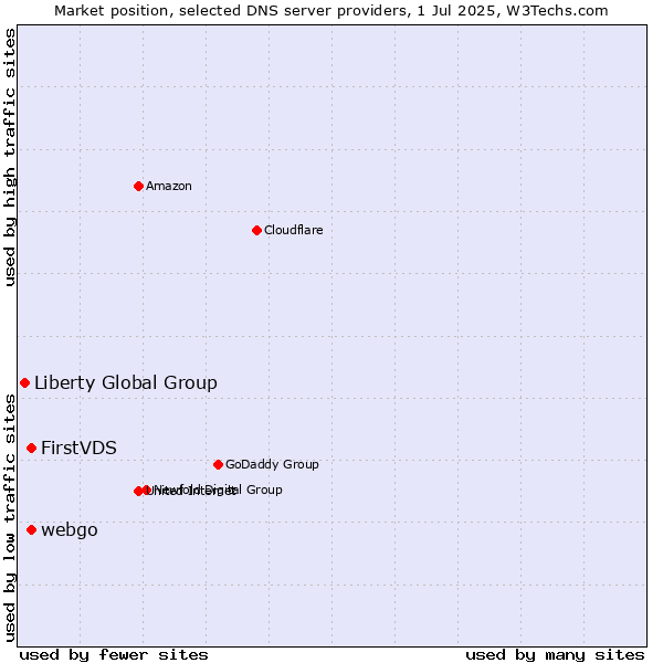 Market position of FirstVDS vs. webgo vs. Liberty Global Group