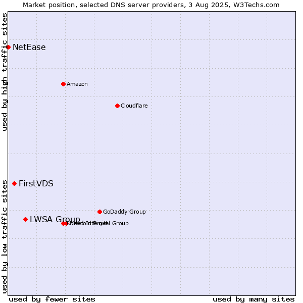 Market position of LWSA Group vs. FirstVDS vs. NetEase