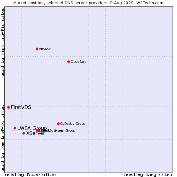 Market position of XServer vs. LWSA Group vs. FirstVDS