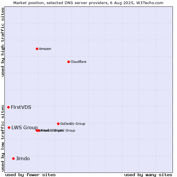 Market position of Jimdo vs. LWS Group vs. FirstVDS