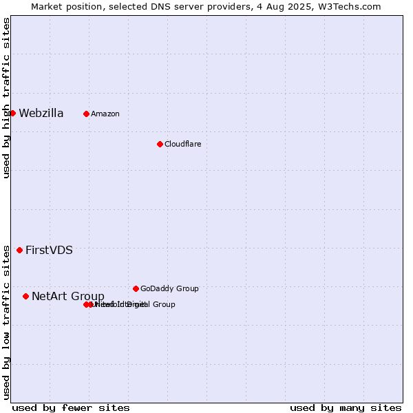 Market position of NetArt Group vs. FirstVDS vs. Webzilla
