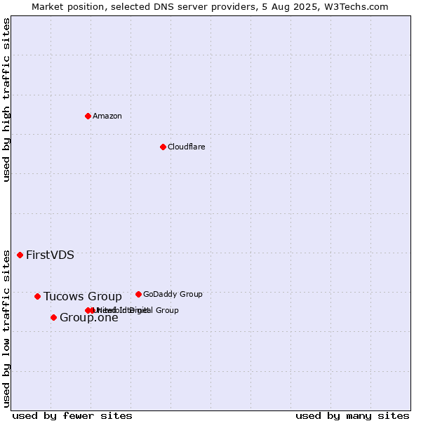 Market position of Group.one vs. Tucows Group vs. FirstVDS