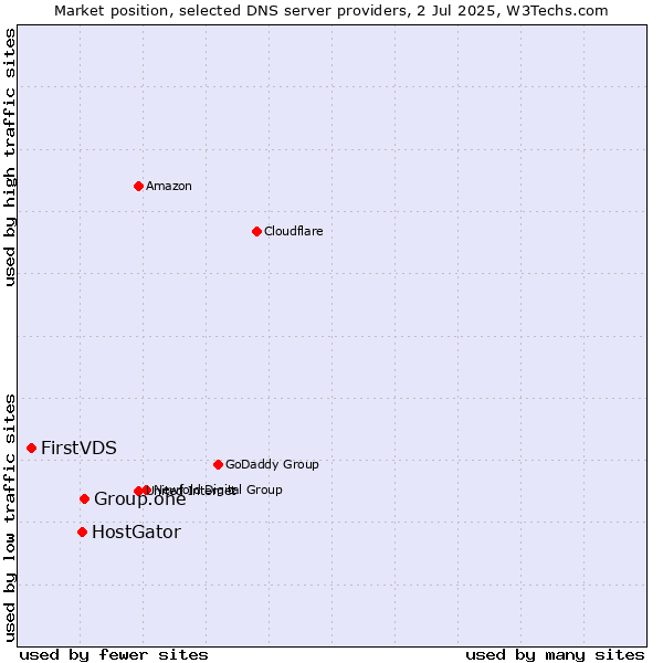 Market position of Group.one vs. HostGator vs. FirstVDS