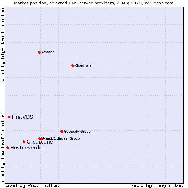 Market position of Group.one vs. FirstVDS vs. Hostneverdie