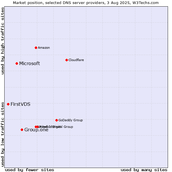 Market position of Group.one vs. Microsoft vs. FirstVDS