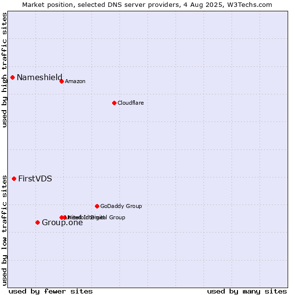 Market position of Group.one vs. FirstVDS vs. Nameshield