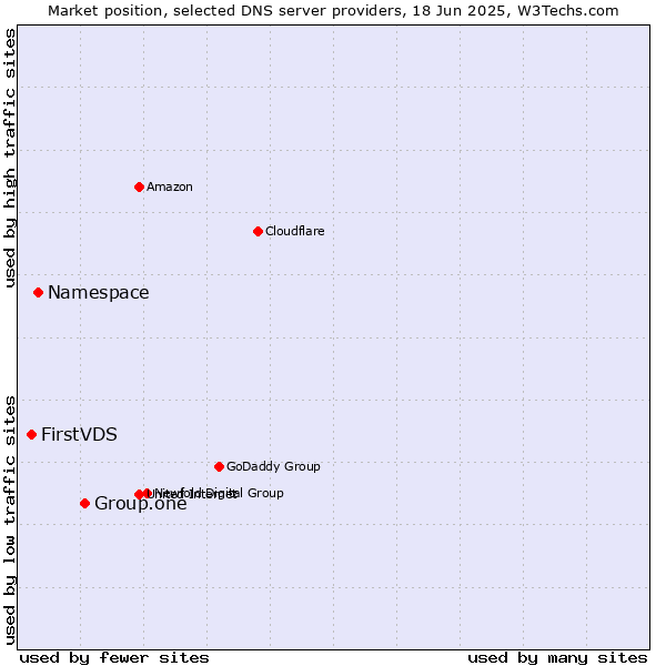 Market position of Group.one vs. Namespace vs. FirstVDS