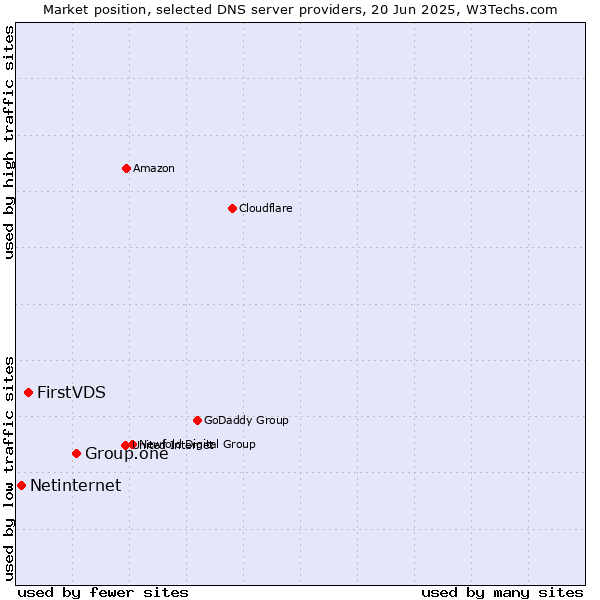 Market position of Group.one vs. FirstVDS vs. Netinternet