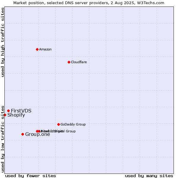 Market position of Group.one vs. FirstVDS vs. Shopify