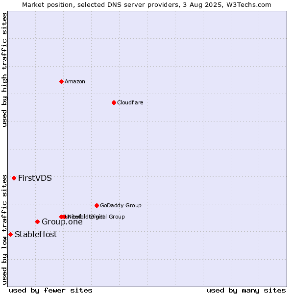 Market position of Group.one vs. FirstVDS vs. StableHost