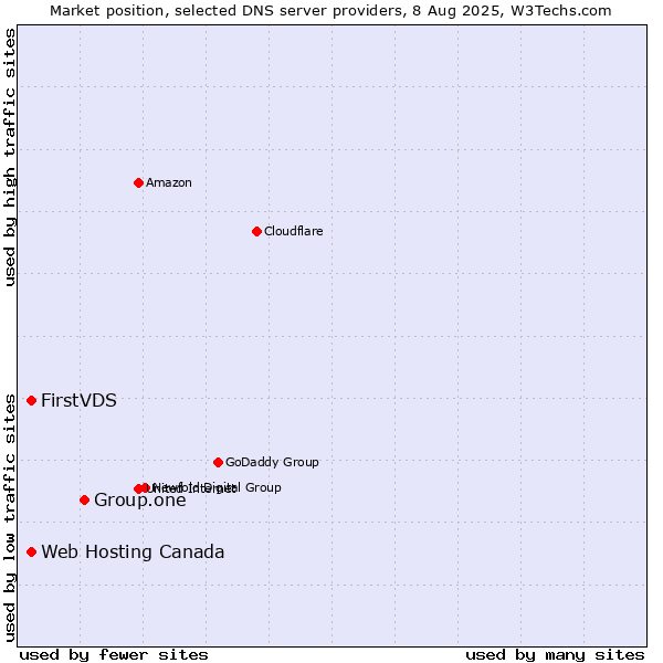 Market position of Group.one vs. FirstVDS vs. Web Hosting Canada