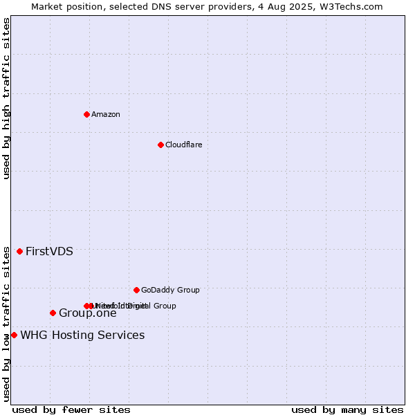 Market position of Group.one vs. FirstVDS vs. WHG Hosting Services