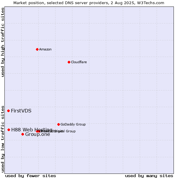 Market position of Group.one vs. H88 Web Hosting vs. FirstVDS