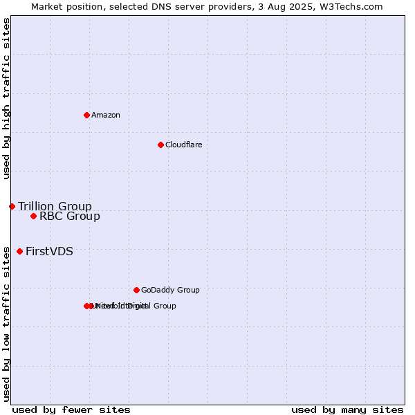Market position of RBC Group vs. FirstVDS vs. Trillion Group