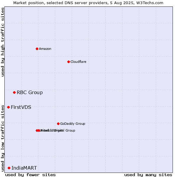 Market position of RBC Group vs. IndiaMART vs. FirstVDS