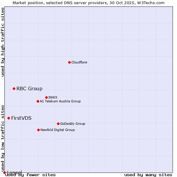 Market position of RBC Group vs. FirstVDS vs. Lansol