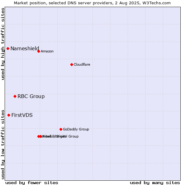 Market position of RBC Group vs. FirstVDS vs. Nameshield