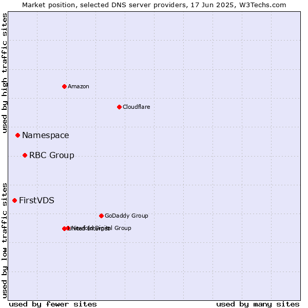 Market position of RBC Group vs. Namespace vs. FirstVDS