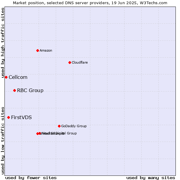 Market position of RBC Group vs. FirstVDS vs. Cellcom