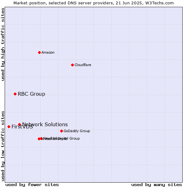 Market position of Network Solutions vs. RBC Group vs. FirstVDS