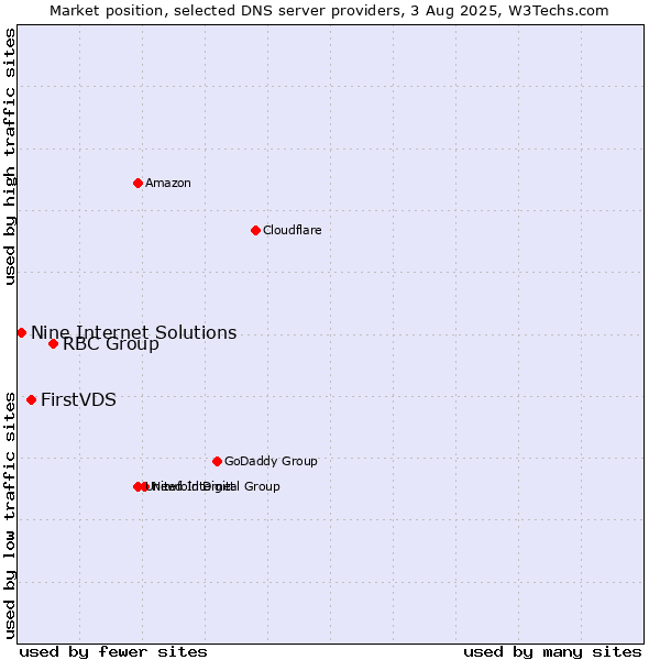 Market position of RBC Group vs. FirstVDS vs. Nine Internet Solutions
