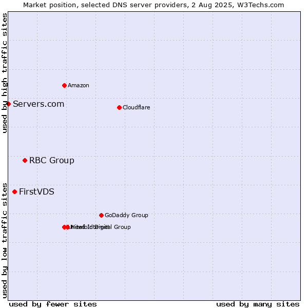 Market position of RBC Group vs. FirstVDS vs. Servers.com