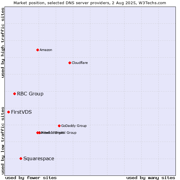 Market position of Squarespace vs. RBC Group vs. FirstVDS