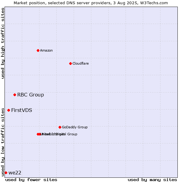 Market position of RBC Group vs. FirstVDS vs. we22