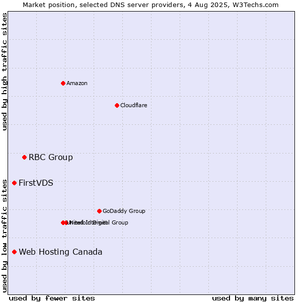 Market position of RBC Group vs. FirstVDS vs. Web Hosting Canada