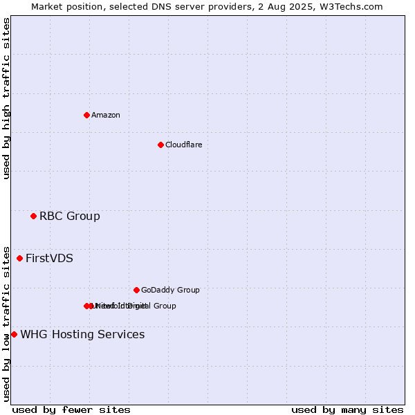 Market position of RBC Group vs. FirstVDS vs. WHG Hosting Services
