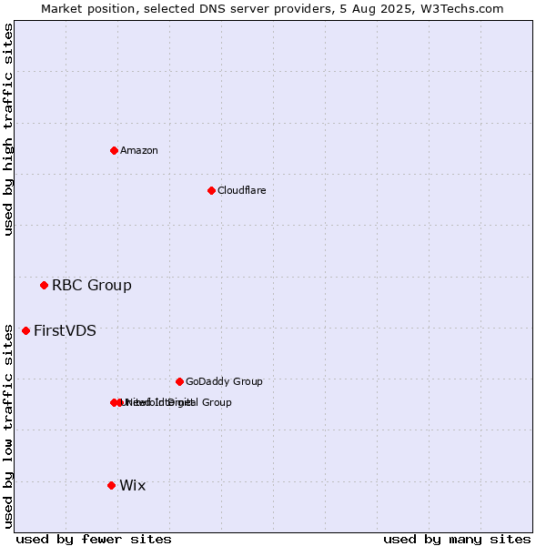 Market position of Wix vs. RBC Group vs. FirstVDS