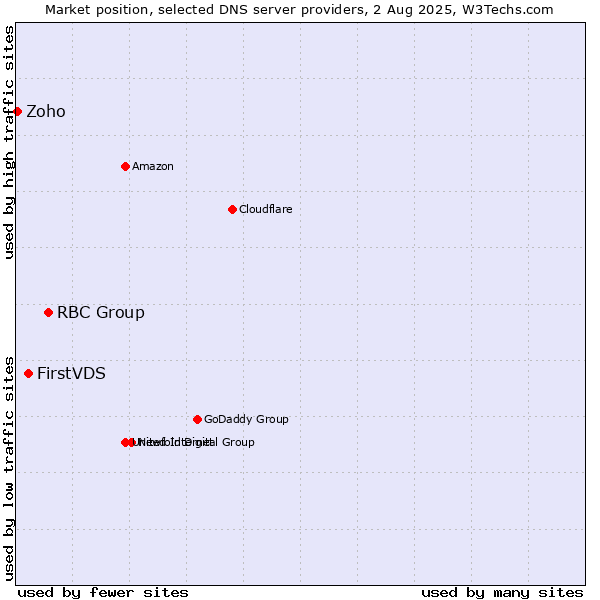 Market position of RBC Group vs. FirstVDS vs. Zoho