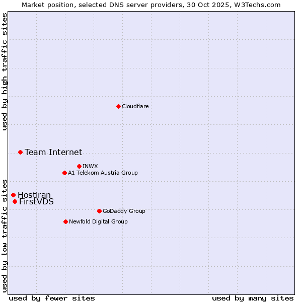 Market position of Team Internet vs. FirstVDS vs. Hostiran