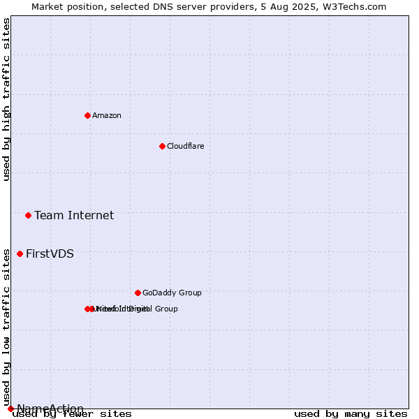 Market position of Team Internet vs. FirstVDS vs. NameAction