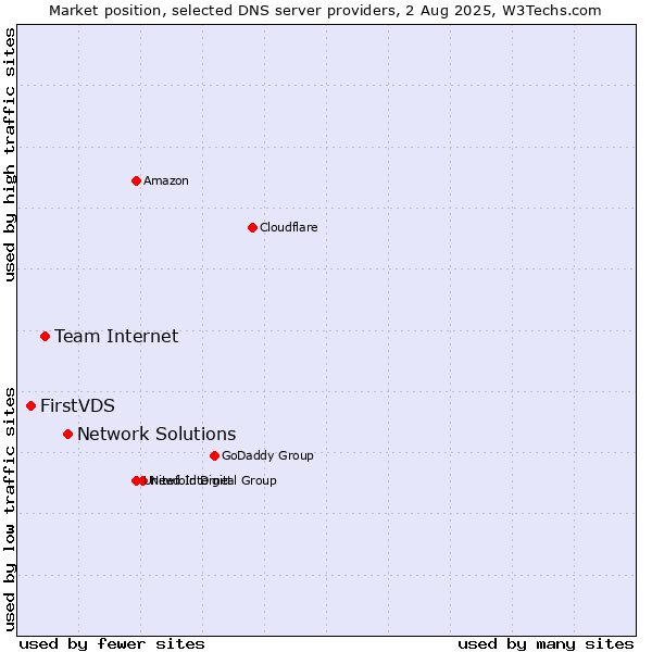 Market position of Network Solutions vs. Team Internet vs. FirstVDS
