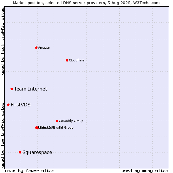 Market position of Squarespace vs. Team Internet vs. FirstVDS
