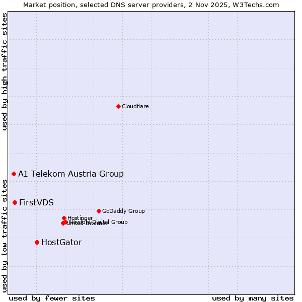 Market position of HostGator vs. FirstVDS vs. A1 Telekom Austria Group