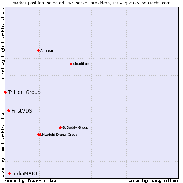 Market position of IndiaMART vs. FirstVDS vs. Trillion Group