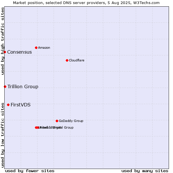 Market position of FirstVDS vs. Trillion Group vs. Consensus