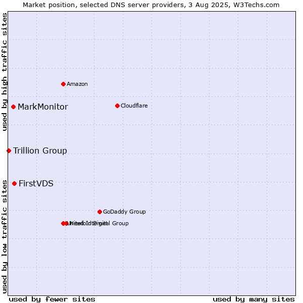 Market position of FirstVDS vs. MarkMonitor vs. Trillion Group