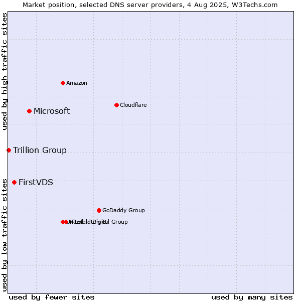 Market position of Microsoft vs. FirstVDS vs. Trillion Group