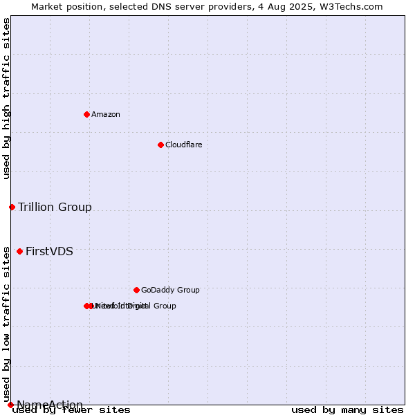 Market position of FirstVDS vs. Trillion Group vs. NameAction