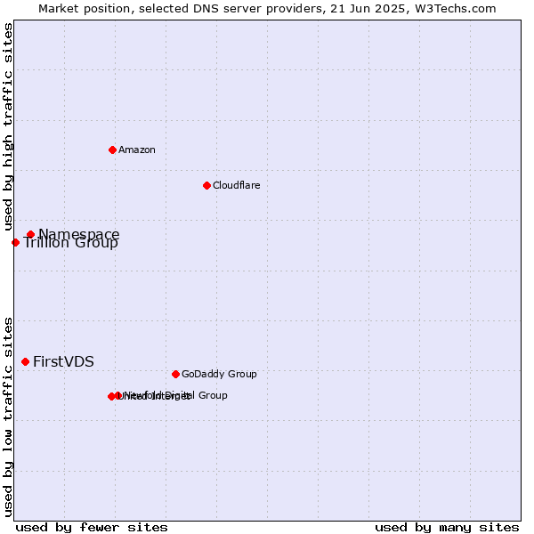 Market position of Namespace vs. FirstVDS vs. Trillion Group