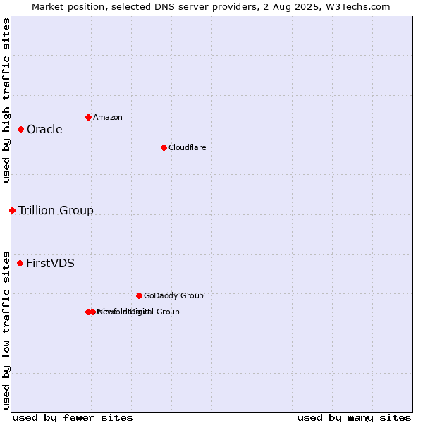 Market position of FirstVDS vs. Oracle vs. Trillion Group