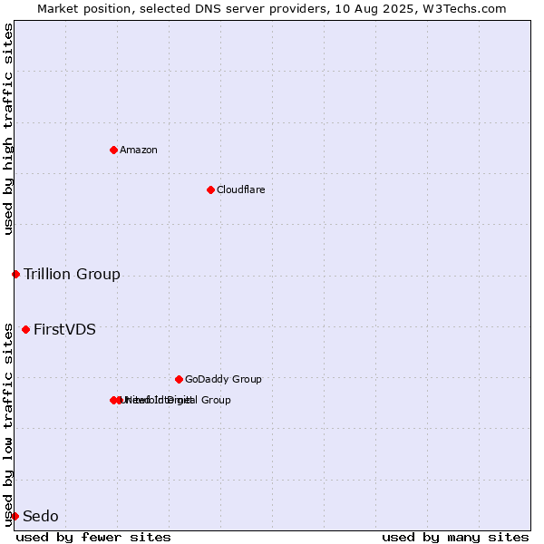 Market position of FirstVDS vs. Trillion Group vs. Sedo