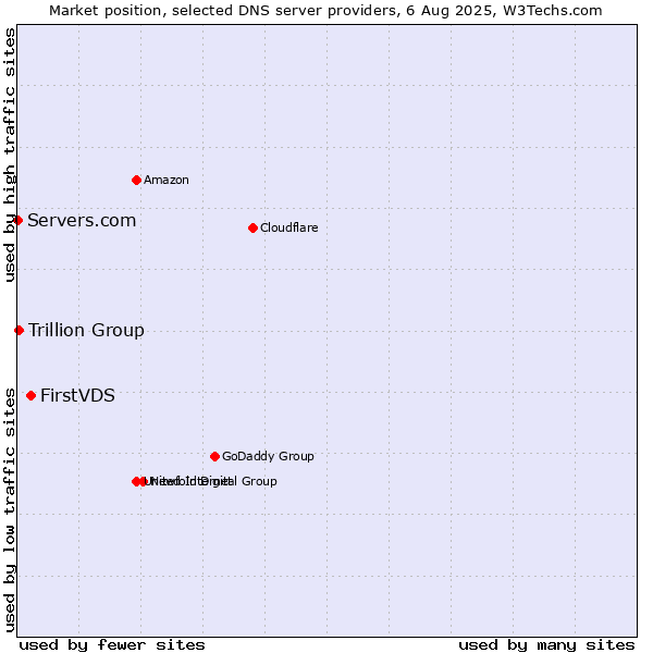 Market position of FirstVDS vs. Trillion Group vs. Servers.com
